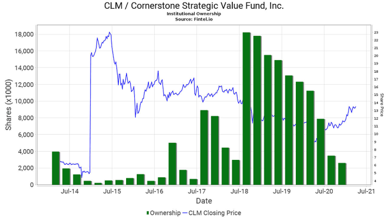 Cornerstone Strategic Value Fund Announces Rights Offering | citybiz