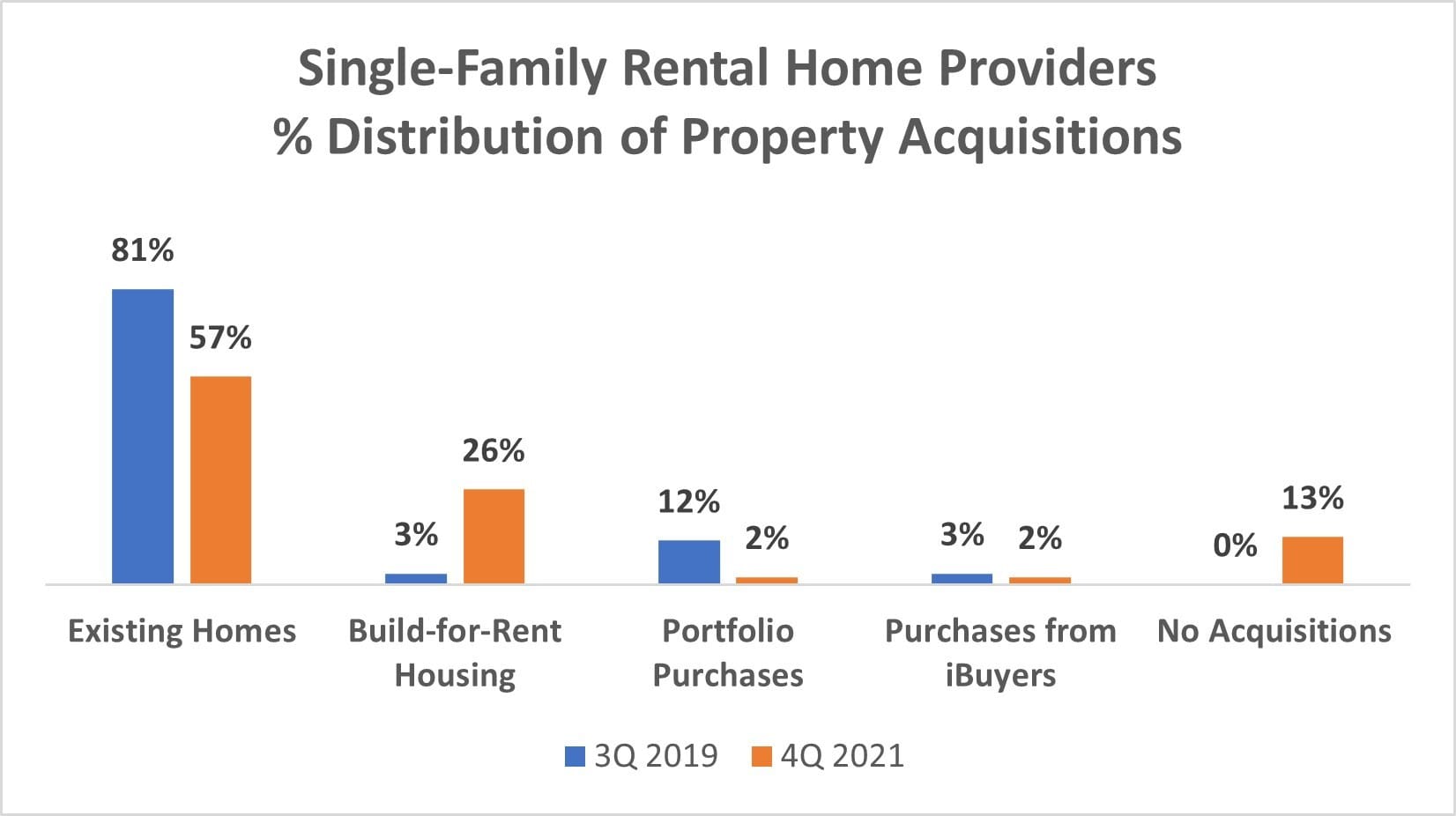 SingleFamily Rental Home Providers Shift to BuildforRent to Address