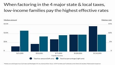 Boston Residents Pay the 10th Least in Taxes | citybiz