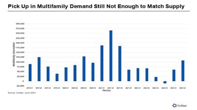 Apartments.com Publishes Rent Growth Report For Second Quarter Of 2023 ...