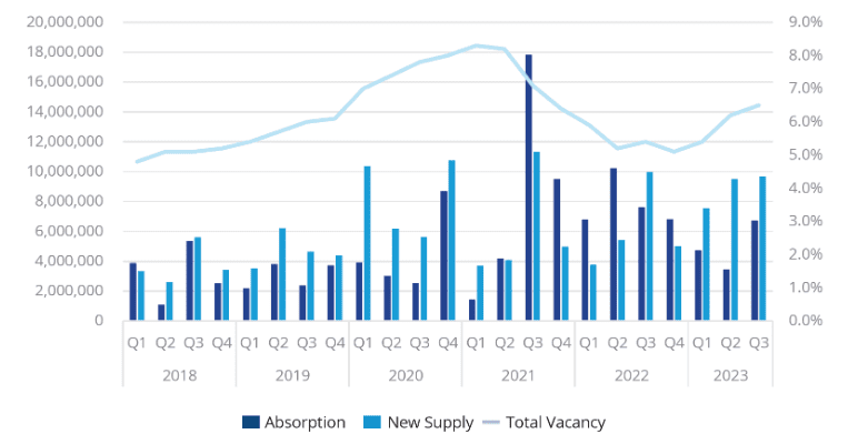 Colliers Houston Industrial Market Report | Q3 2023 | Citybiz