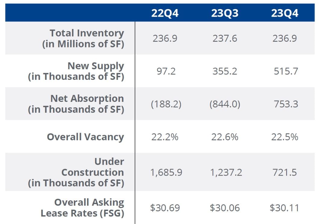 Colliers Houston Office Market Report | Q4 2023 | Citybiz