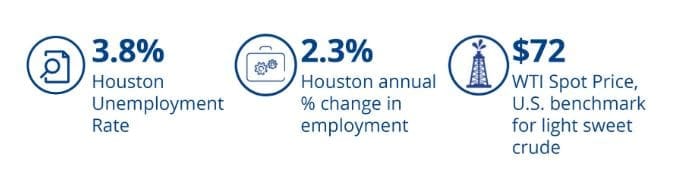 Colliers Houston Retail Market Report | Q4 2023 | Citybiz